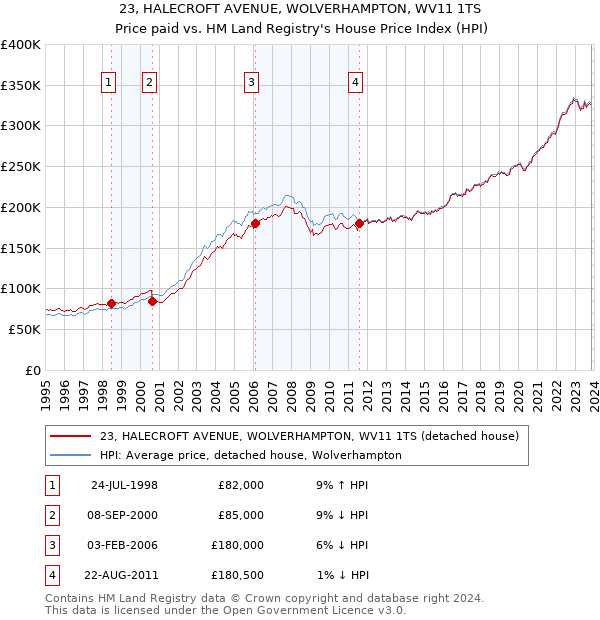 23, HALECROFT AVENUE, WOLVERHAMPTON, WV11 1TS: Price paid vs HM Land Registry's House Price Index