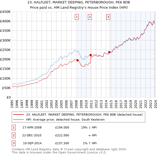 23, HALFLEET, MARKET DEEPING, PETERBOROUGH, PE6 8DB: Price paid vs HM Land Registry's House Price Index
