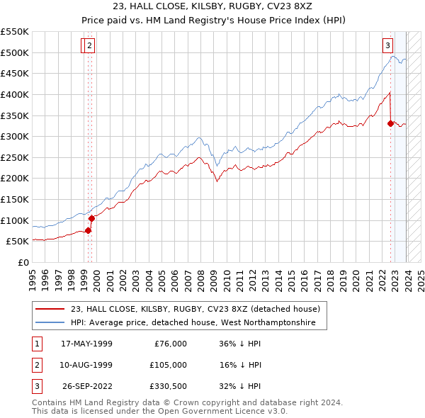 23, HALL CLOSE, KILSBY, RUGBY, CV23 8XZ: Price paid vs HM Land Registry's House Price Index