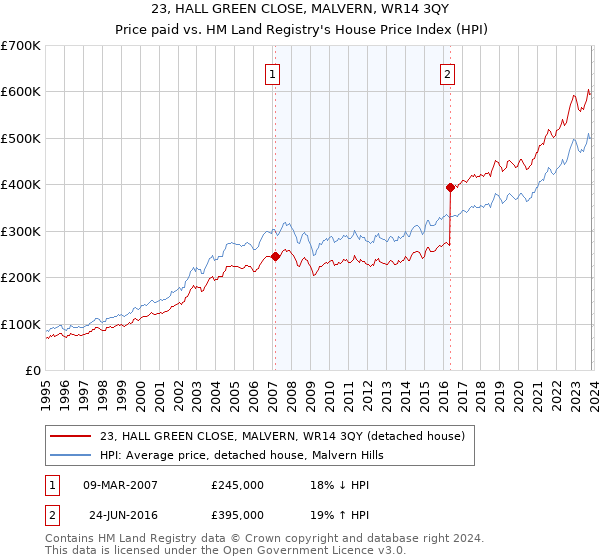 23, HALL GREEN CLOSE, MALVERN, WR14 3QY: Price paid vs HM Land Registry's House Price Index