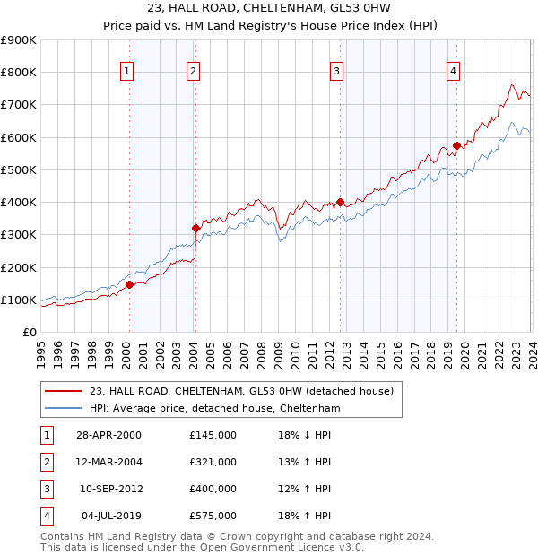 23, HALL ROAD, CHELTENHAM, GL53 0HW: Price paid vs HM Land Registry's House Price Index