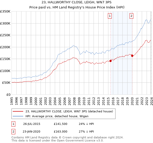 23, HALLWORTHY CLOSE, LEIGH, WN7 3PS: Price paid vs HM Land Registry's House Price Index