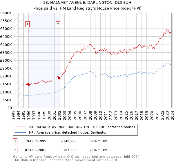 23, HALNABY AVENUE, DARLINGTON, DL3 8UH: Price paid vs HM Land Registry's House Price Index