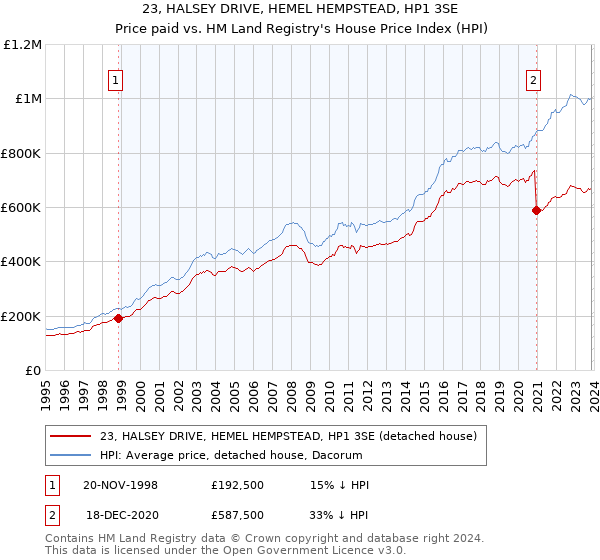 23, HALSEY DRIVE, HEMEL HEMPSTEAD, HP1 3SE: Price paid vs HM Land Registry's House Price Index