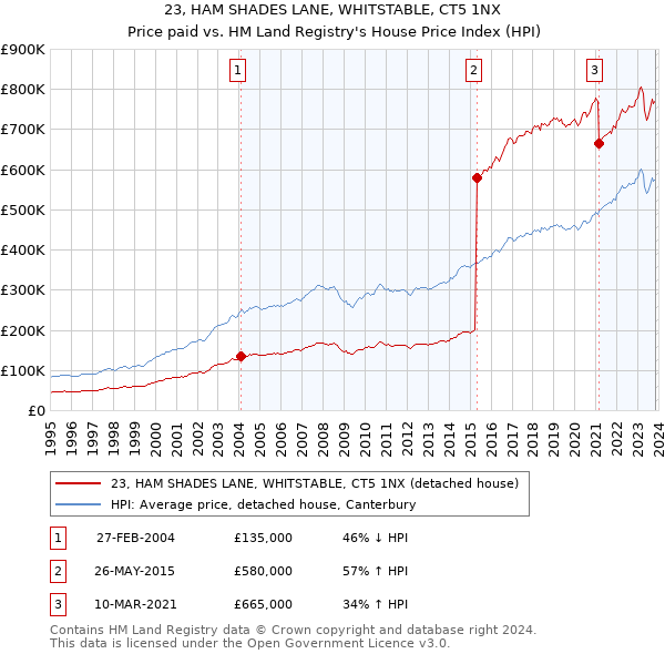 23, HAM SHADES LANE, WHITSTABLE, CT5 1NX: Price paid vs HM Land Registry's House Price Index