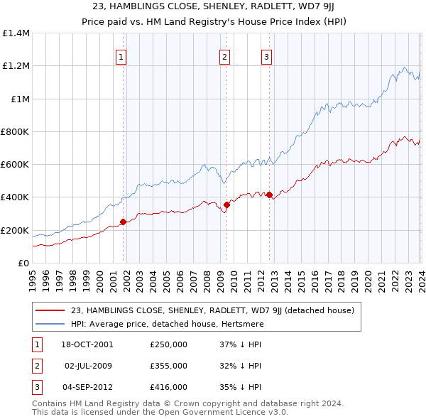 23, HAMBLINGS CLOSE, SHENLEY, RADLETT, WD7 9JJ: Price paid vs HM Land Registry's House Price Index