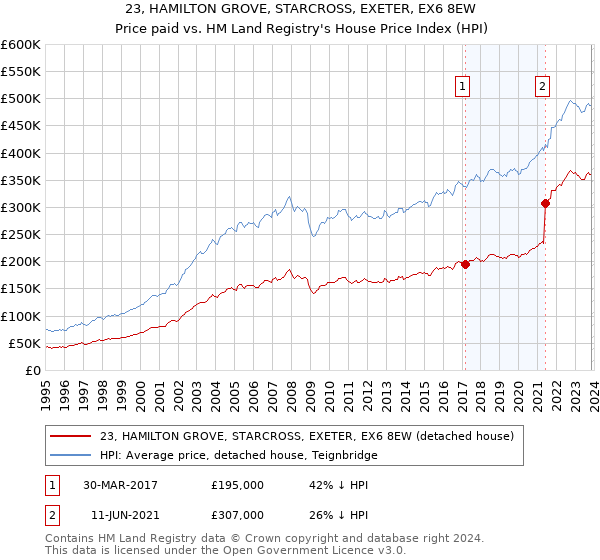 23, HAMILTON GROVE, STARCROSS, EXETER, EX6 8EW: Price paid vs HM Land Registry's House Price Index