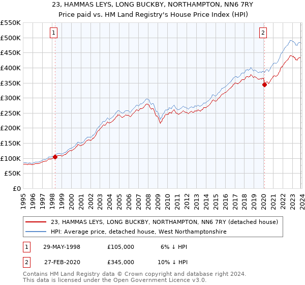 23, HAMMAS LEYS, LONG BUCKBY, NORTHAMPTON, NN6 7RY: Price paid vs HM Land Registry's House Price Index