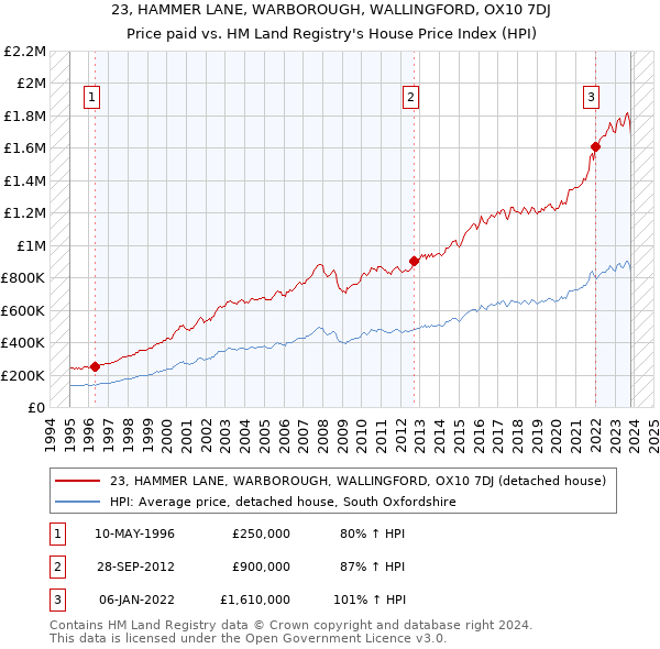 23, HAMMER LANE, WARBOROUGH, WALLINGFORD, OX10 7DJ: Price paid vs HM Land Registry's House Price Index