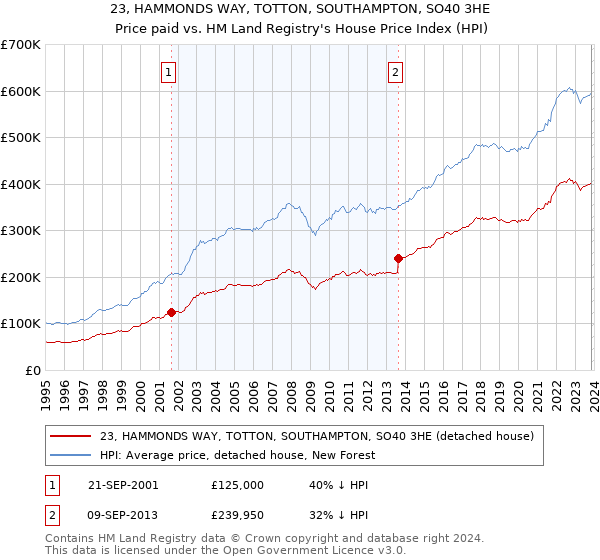 23, HAMMONDS WAY, TOTTON, SOUTHAMPTON, SO40 3HE: Price paid vs HM Land Registry's House Price Index