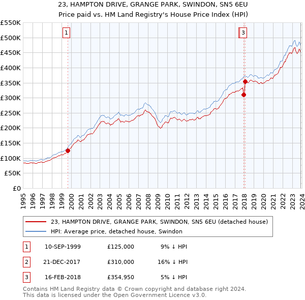 23, HAMPTON DRIVE, GRANGE PARK, SWINDON, SN5 6EU: Price paid vs HM Land Registry's House Price Index