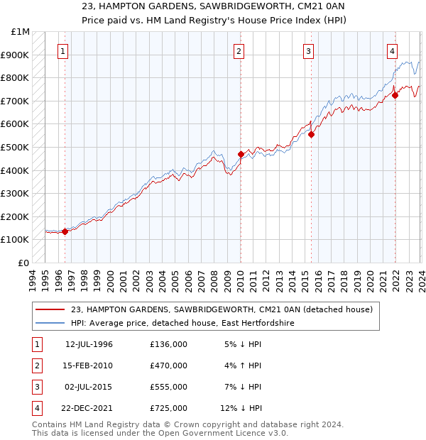 23, HAMPTON GARDENS, SAWBRIDGEWORTH, CM21 0AN: Price paid vs HM Land Registry's House Price Index