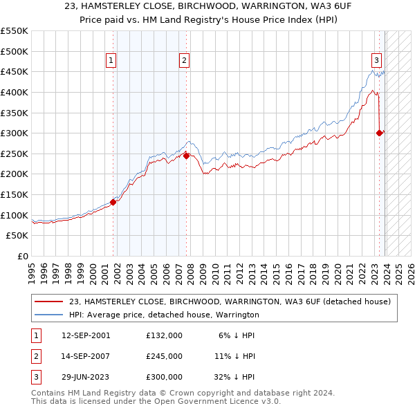 23, HAMSTERLEY CLOSE, BIRCHWOOD, WARRINGTON, WA3 6UF: Price paid vs HM Land Registry's House Price Index