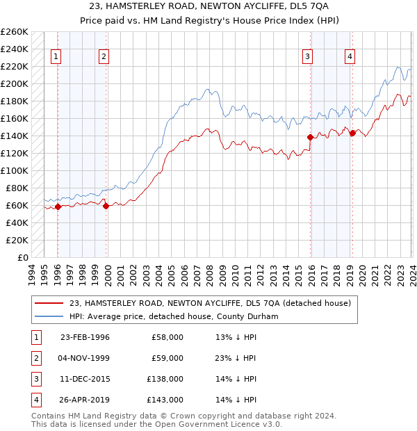 23, HAMSTERLEY ROAD, NEWTON AYCLIFFE, DL5 7QA: Price paid vs HM Land Registry's House Price Index