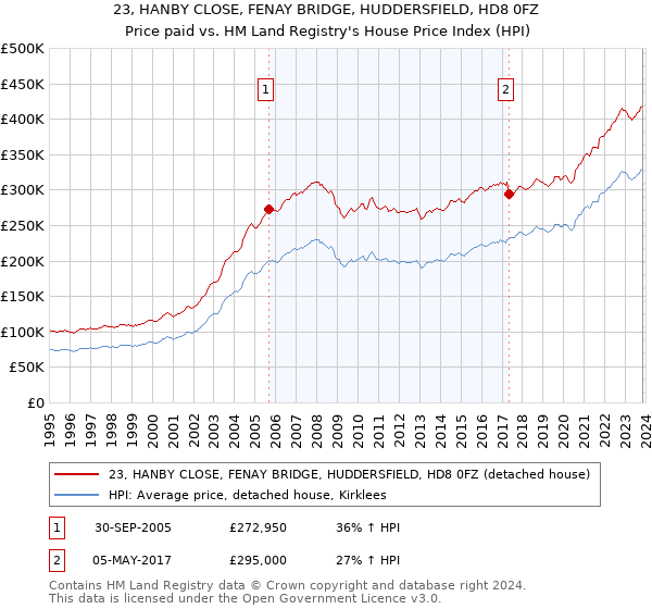23, HANBY CLOSE, FENAY BRIDGE, HUDDERSFIELD, HD8 0FZ: Price paid vs HM Land Registry's House Price Index
