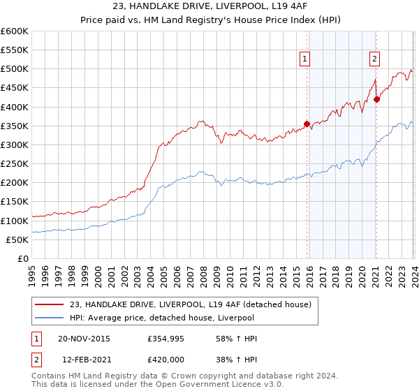 23, HANDLAKE DRIVE, LIVERPOOL, L19 4AF: Price paid vs HM Land Registry's House Price Index