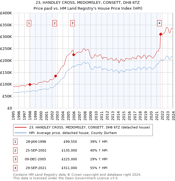 23, HANDLEY CROSS, MEDOMSLEY, CONSETT, DH8 6TZ: Price paid vs HM Land Registry's House Price Index