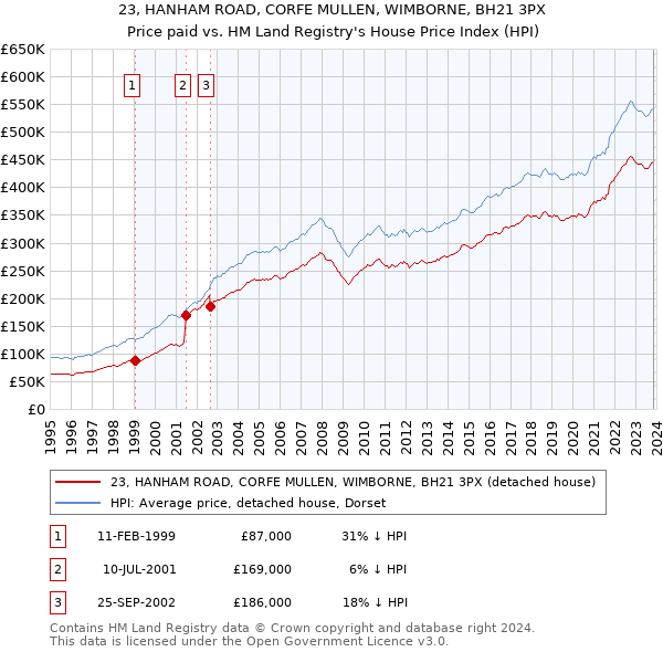 23, HANHAM ROAD, CORFE MULLEN, WIMBORNE, BH21 3PX: Price paid vs HM Land Registry's House Price Index