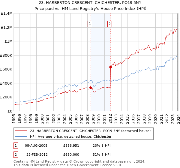 23, HARBERTON CRESCENT, CHICHESTER, PO19 5NY: Price paid vs HM Land Registry's House Price Index