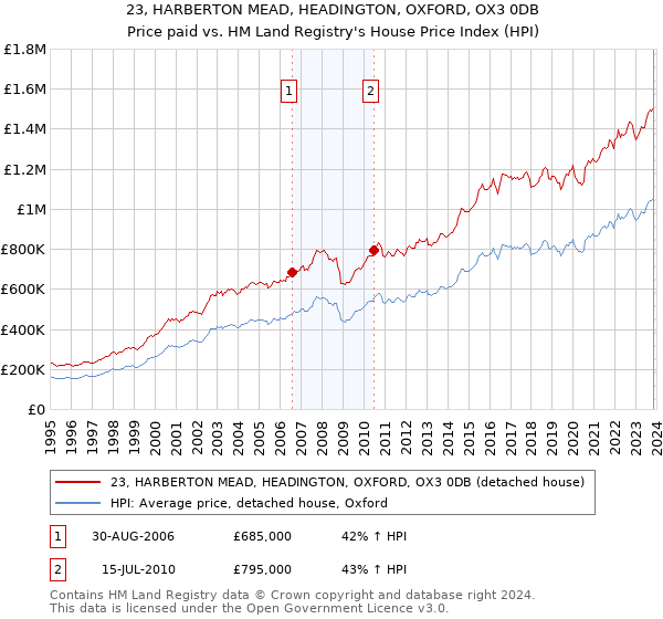 23, HARBERTON MEAD, HEADINGTON, OXFORD, OX3 0DB: Price paid vs HM Land Registry's House Price Index