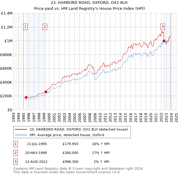 23, HARBORD ROAD, OXFORD, OX2 8LH: Price paid vs HM Land Registry's House Price Index