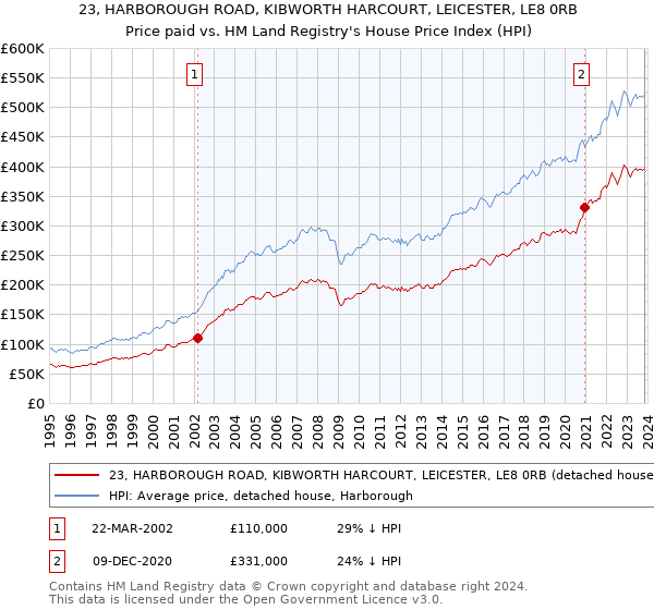 23, HARBOROUGH ROAD, KIBWORTH HARCOURT, LEICESTER, LE8 0RB: Price paid vs HM Land Registry's House Price Index