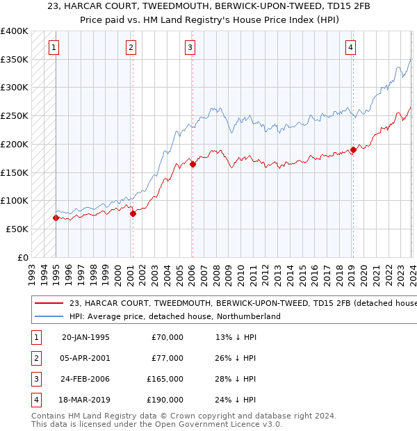 23, HARCAR COURT, TWEEDMOUTH, BERWICK-UPON-TWEED, TD15 2FB: Price paid vs HM Land Registry's House Price Index