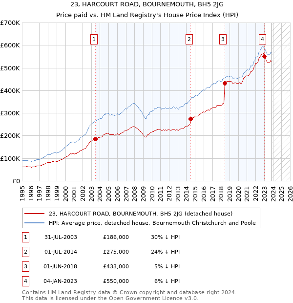 23, HARCOURT ROAD, BOURNEMOUTH, BH5 2JG: Price paid vs HM Land Registry's House Price Index