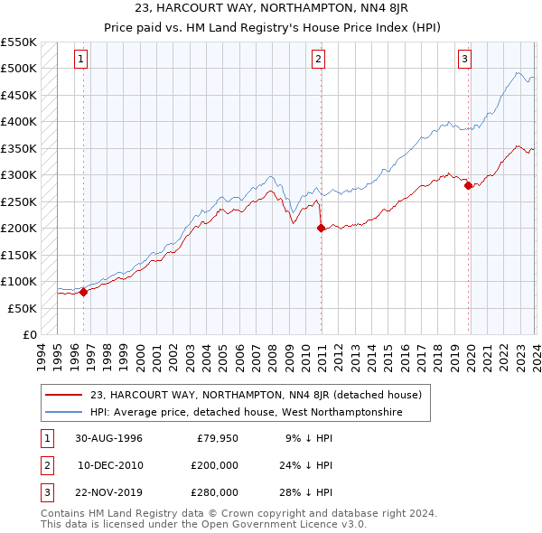 23, HARCOURT WAY, NORTHAMPTON, NN4 8JR: Price paid vs HM Land Registry's House Price Index