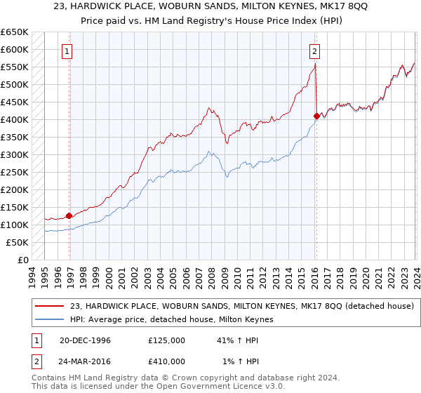 23, HARDWICK PLACE, WOBURN SANDS, MILTON KEYNES, MK17 8QQ: Price paid vs HM Land Registry's House Price Index