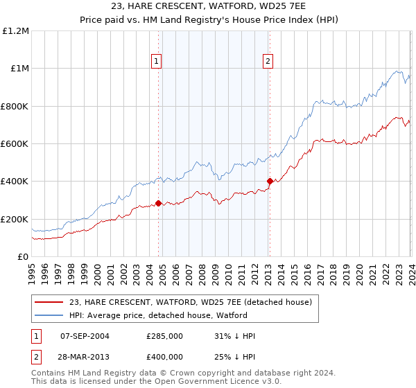 23, HARE CRESCENT, WATFORD, WD25 7EE: Price paid vs HM Land Registry's House Price Index