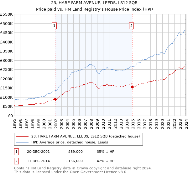 23, HARE FARM AVENUE, LEEDS, LS12 5QB: Price paid vs HM Land Registry's House Price Index