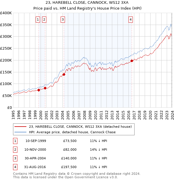 23, HAREBELL CLOSE, CANNOCK, WS12 3XA: Price paid vs HM Land Registry's House Price Index