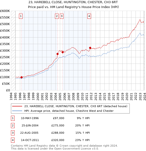23, HAREBELL CLOSE, HUNTINGTON, CHESTER, CH3 6RT: Price paid vs HM Land Registry's House Price Index