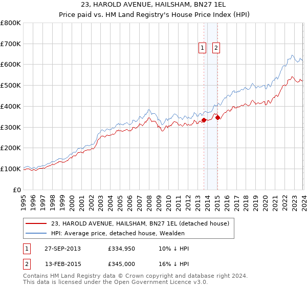 23, HAROLD AVENUE, HAILSHAM, BN27 1EL: Price paid vs HM Land Registry's House Price Index