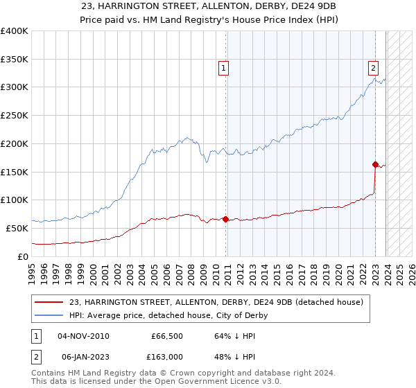 23, HARRINGTON STREET, ALLENTON, DERBY, DE24 9DB: Price paid vs HM Land Registry's House Price Index