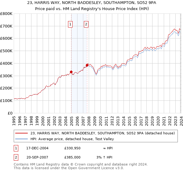 23, HARRIS WAY, NORTH BADDESLEY, SOUTHAMPTON, SO52 9PA: Price paid vs HM Land Registry's House Price Index