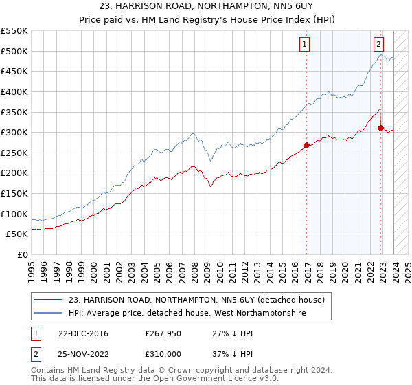 23, HARRISON ROAD, NORTHAMPTON, NN5 6UY: Price paid vs HM Land Registry's House Price Index