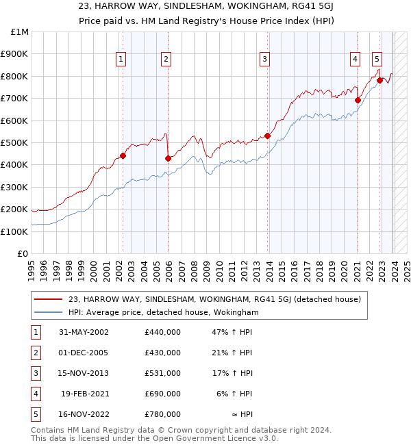 23, HARROW WAY, SINDLESHAM, WOKINGHAM, RG41 5GJ: Price paid vs HM Land Registry's House Price Index