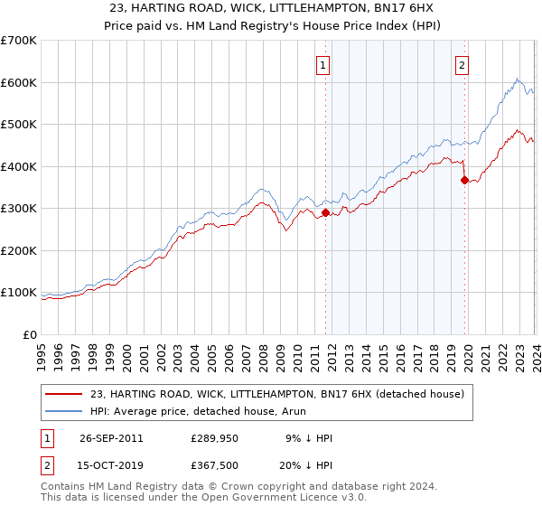 23, HARTING ROAD, WICK, LITTLEHAMPTON, BN17 6HX: Price paid vs HM Land Registry's House Price Index