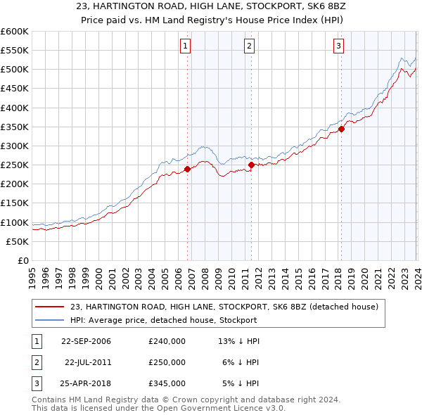 23, HARTINGTON ROAD, HIGH LANE, STOCKPORT, SK6 8BZ: Price paid vs HM Land Registry's House Price Index