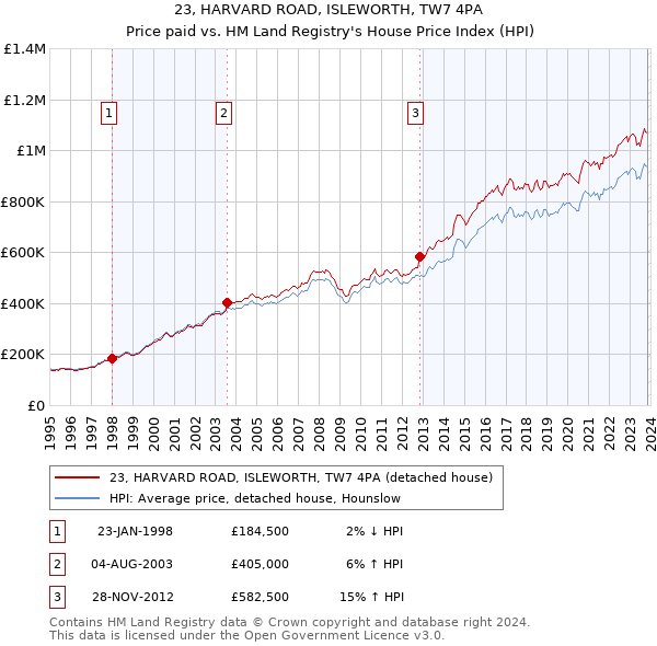 23, HARVARD ROAD, ISLEWORTH, TW7 4PA: Price paid vs HM Land Registry's House Price Index