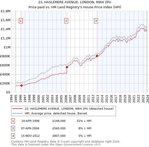 23, HASLEMERE AVENUE, LONDON, NW4 2PU: Price paid vs HM Land Registry's House Price Index