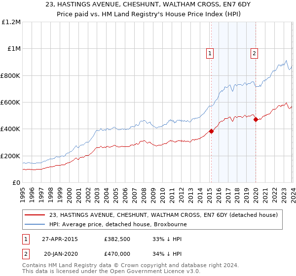 23, HASTINGS AVENUE, CHESHUNT, WALTHAM CROSS, EN7 6DY: Price paid vs HM Land Registry's House Price Index