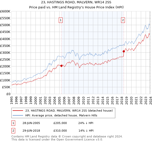 23, HASTINGS ROAD, MALVERN, WR14 2SS: Price paid vs HM Land Registry's House Price Index