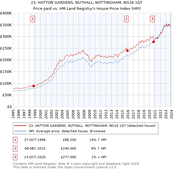 23, HATTON GARDENS, NUTHALL, NOTTINGHAM, NG16 1QT: Price paid vs HM Land Registry's House Price Index