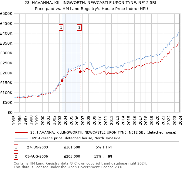 23, HAVANNA, KILLINGWORTH, NEWCASTLE UPON TYNE, NE12 5BL: Price paid vs HM Land Registry's House Price Index