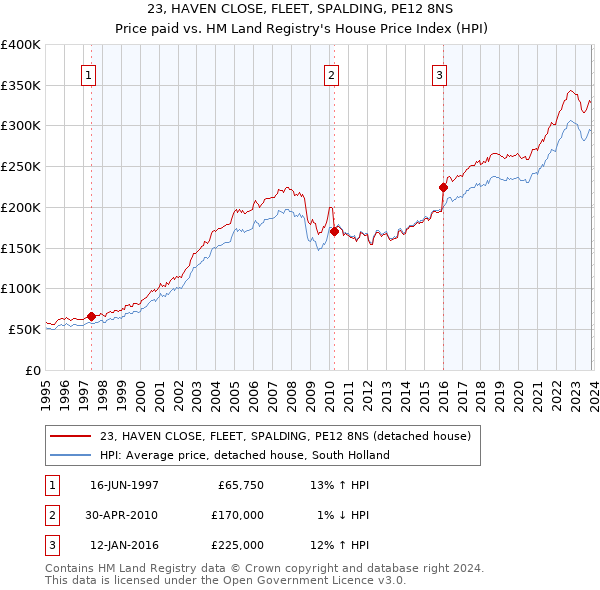 23, HAVEN CLOSE, FLEET, SPALDING, PE12 8NS: Price paid vs HM Land Registry's House Price Index