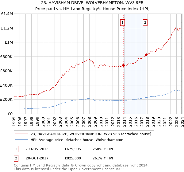 23, HAVISHAM DRIVE, WOLVERHAMPTON, WV3 9EB: Price paid vs HM Land Registry's House Price Index