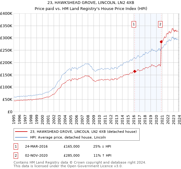 23, HAWKSHEAD GROVE, LINCOLN, LN2 4XB: Price paid vs HM Land Registry's House Price Index